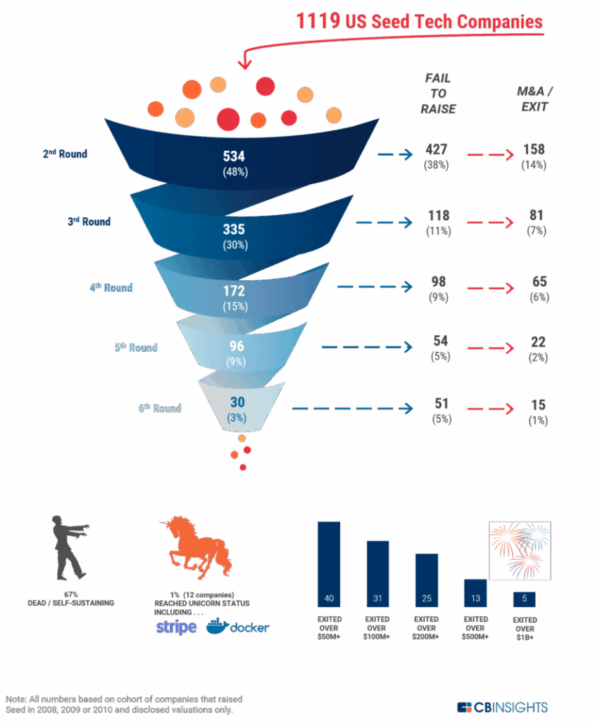 初创企业融资 我们的种子科技公司